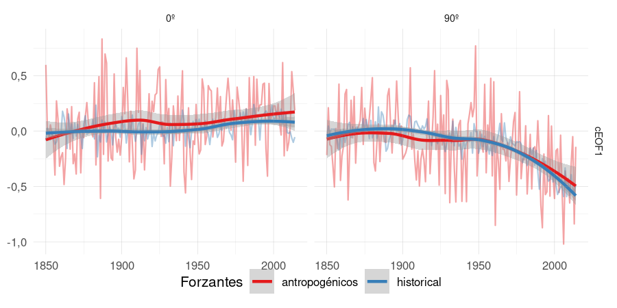 Media multimodelo de las series temporales estandarizadas de las fases de 0º y 90º del cEOF1 para el experimento historical (azul) y para la suma de los experimentos hist-GHG, hist-stratO3 e hist-aer, es decir, los que consideran cambios antropogénicos (rojo). La líneas gruesas indican un suavizado usado regresión local.