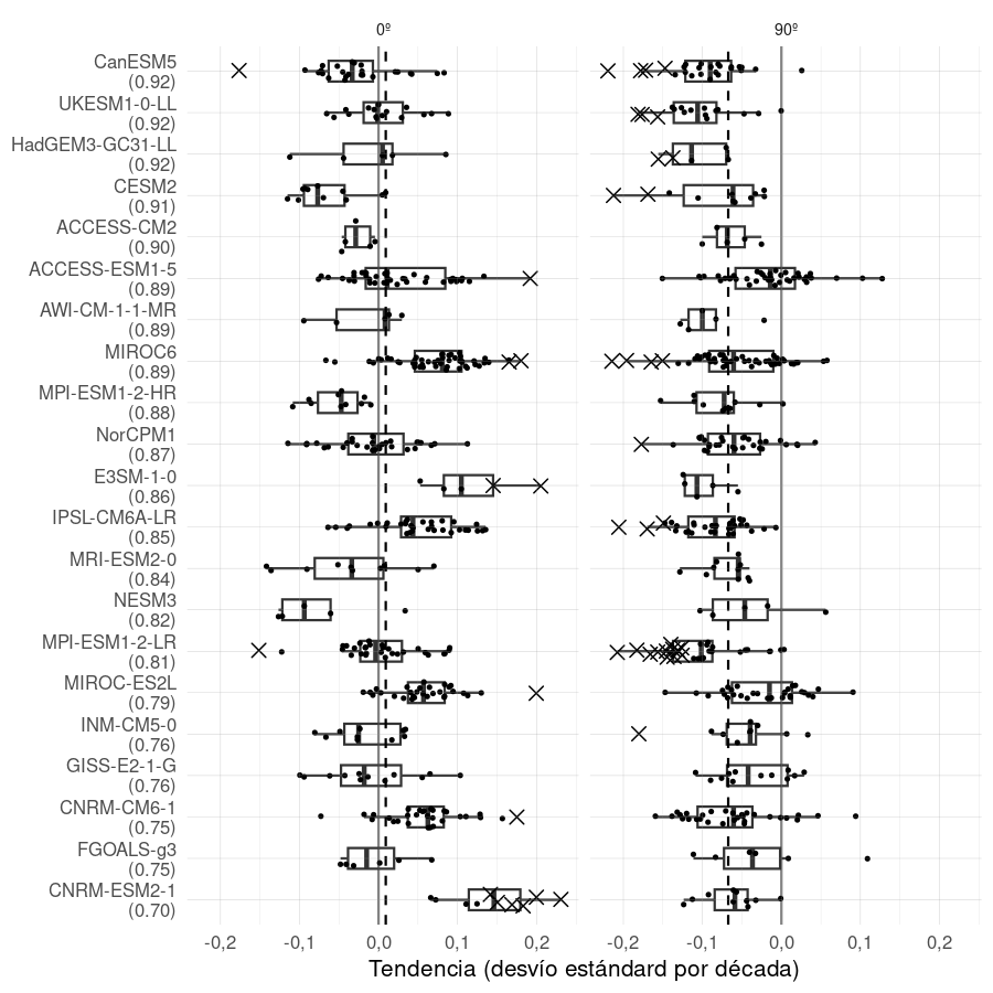 Tendencias lineales de cada fase del cEOF1 desde 1940. Cada punto representa un miembro, donde los miembros con tendencias significativas (p-valor < 0,01) se marcan con una cruz. La línea vertical punteada representa la tendencia media de todos los modelos.